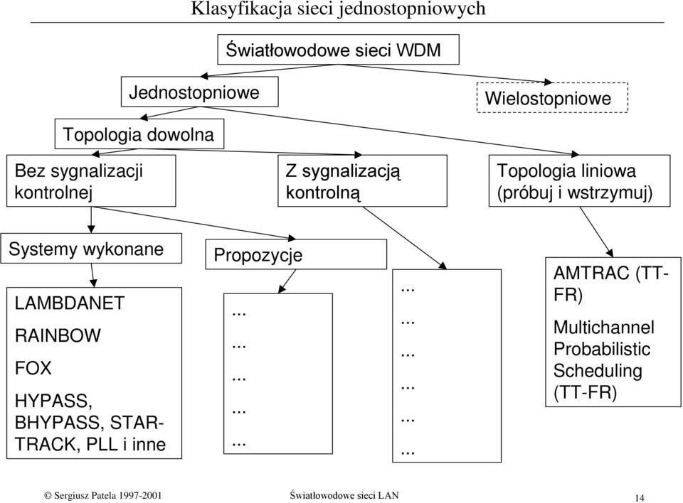 Systemy wykonane LAMBDANET RAINBOW FOX HYPASS, BHYPASS, STAR- TRACK, PLL i inne Propozycje AMTRAC