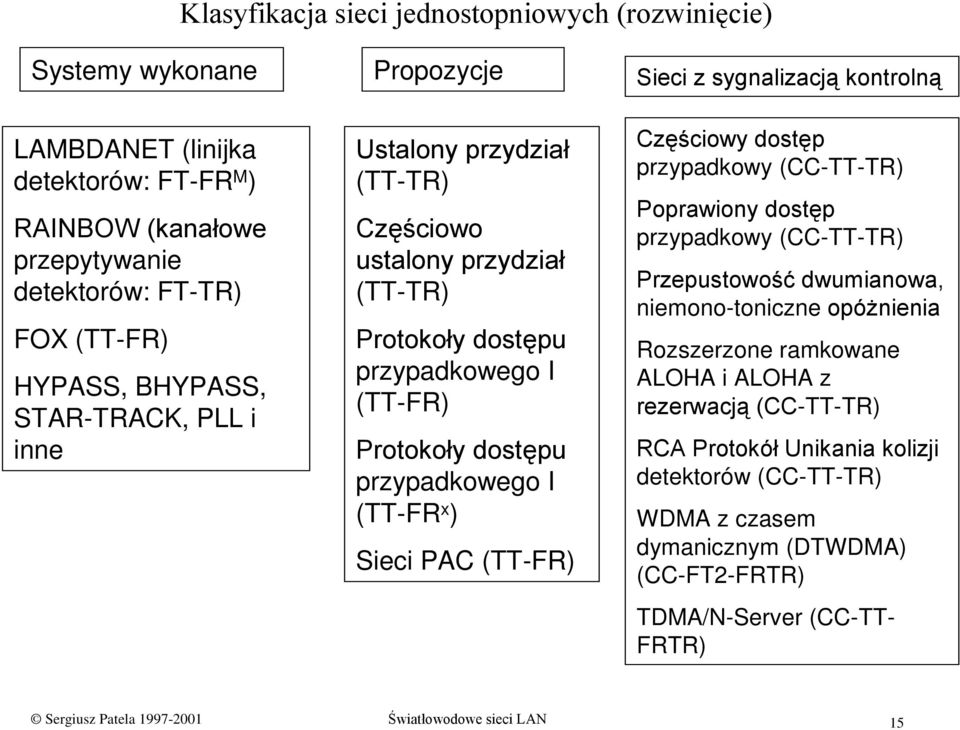 sygnalizacją kontrolną Częściowy dostęp przypadkowy (CC-TT-TR) Poprawiony dostęp przypadkowy (CC-TT-TR) Przepustowość dwumianowa, niemono-toniczne opóżnienia Rozszerzone ramkowane ALOHA i ALOHA z