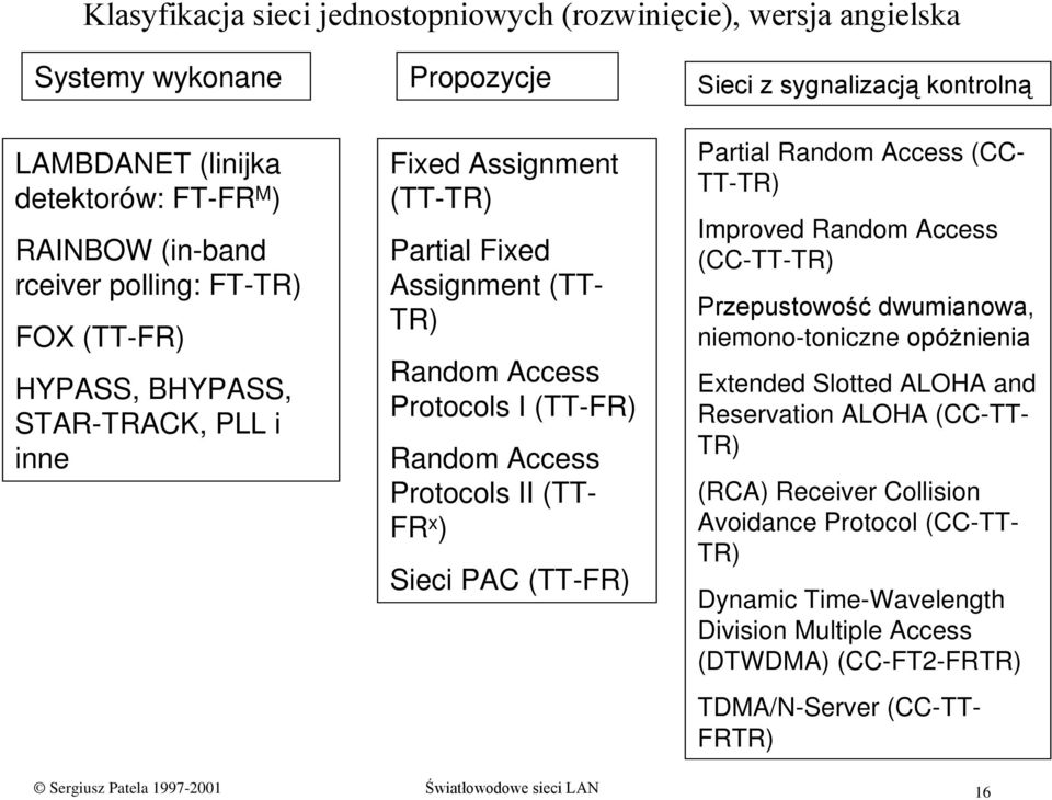 sygnalizacją kontrolną Partial Random Access (CC- TT-TR) Improved Random Access (CC-TT-TR) Przepustowość dwumianowa, niemono-toniczne opóżnienia Extended Slotted ALOHA and Reservation ALOHA (CC-TT-