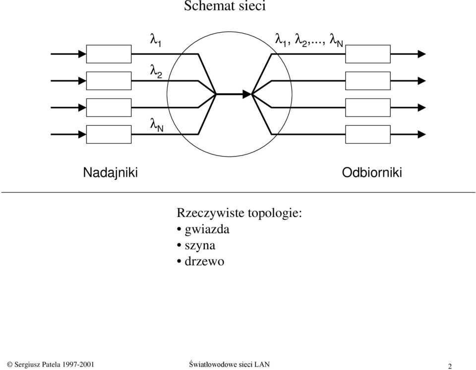 topologie: gwiazda szyna drzewo