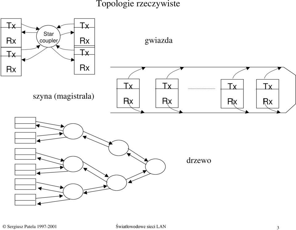 (magistrala) Tx Rx Tx Rx Tx Rx Tx Rx