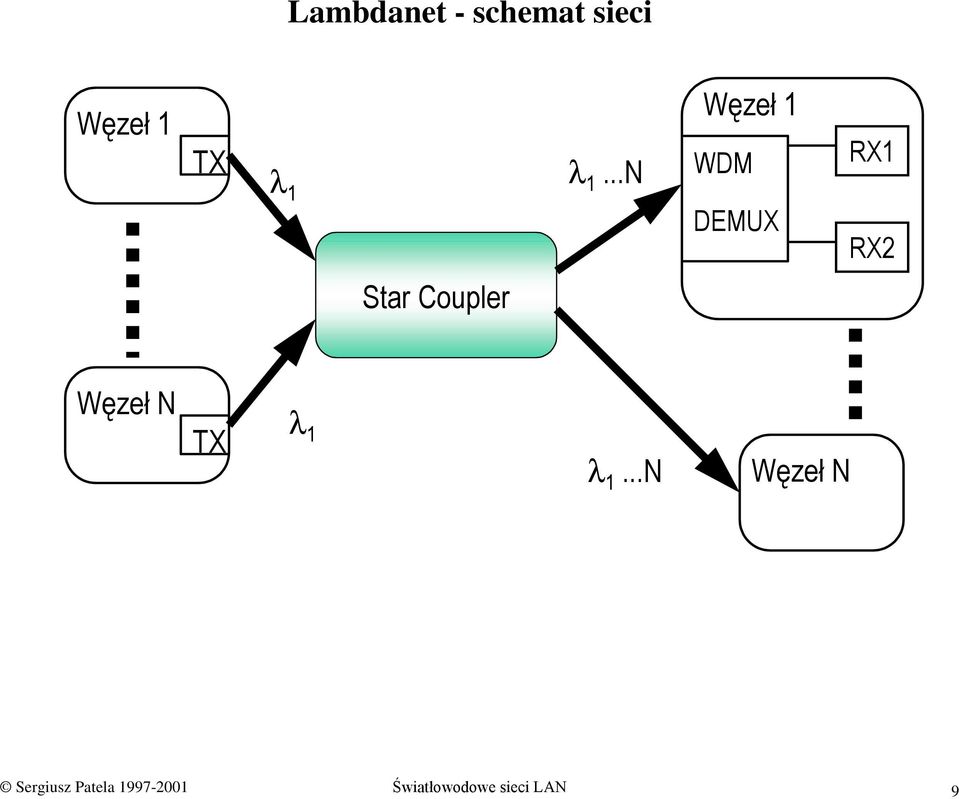 Coupler Węzeł N TX λ 1 λ 1 N Węzeł N