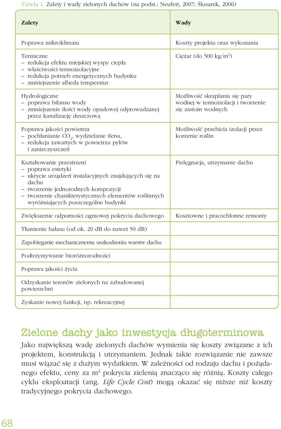 albeda temperatur Hydrologiczne poprawa bilansu wody zmniejszenie ilości wody opadowej odprowadzanej przez kanalizację deszczową Poprawa jakości powietrza pochłanianie CO 2, wydzielanie tlenu,