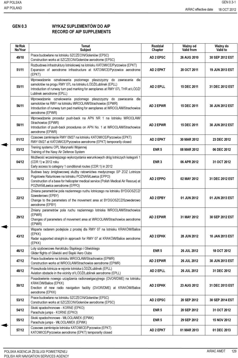 Subject Prace budowlane na lotnisku SZCZECIN/Goleniów (EPSC) Construction works at SZCZECIN/Goleniów aerodrome (EPSC) Rozbudowa infrastruktury lotniskowej na lotnisku KATOWICE/Pyrzowice (EPKT)