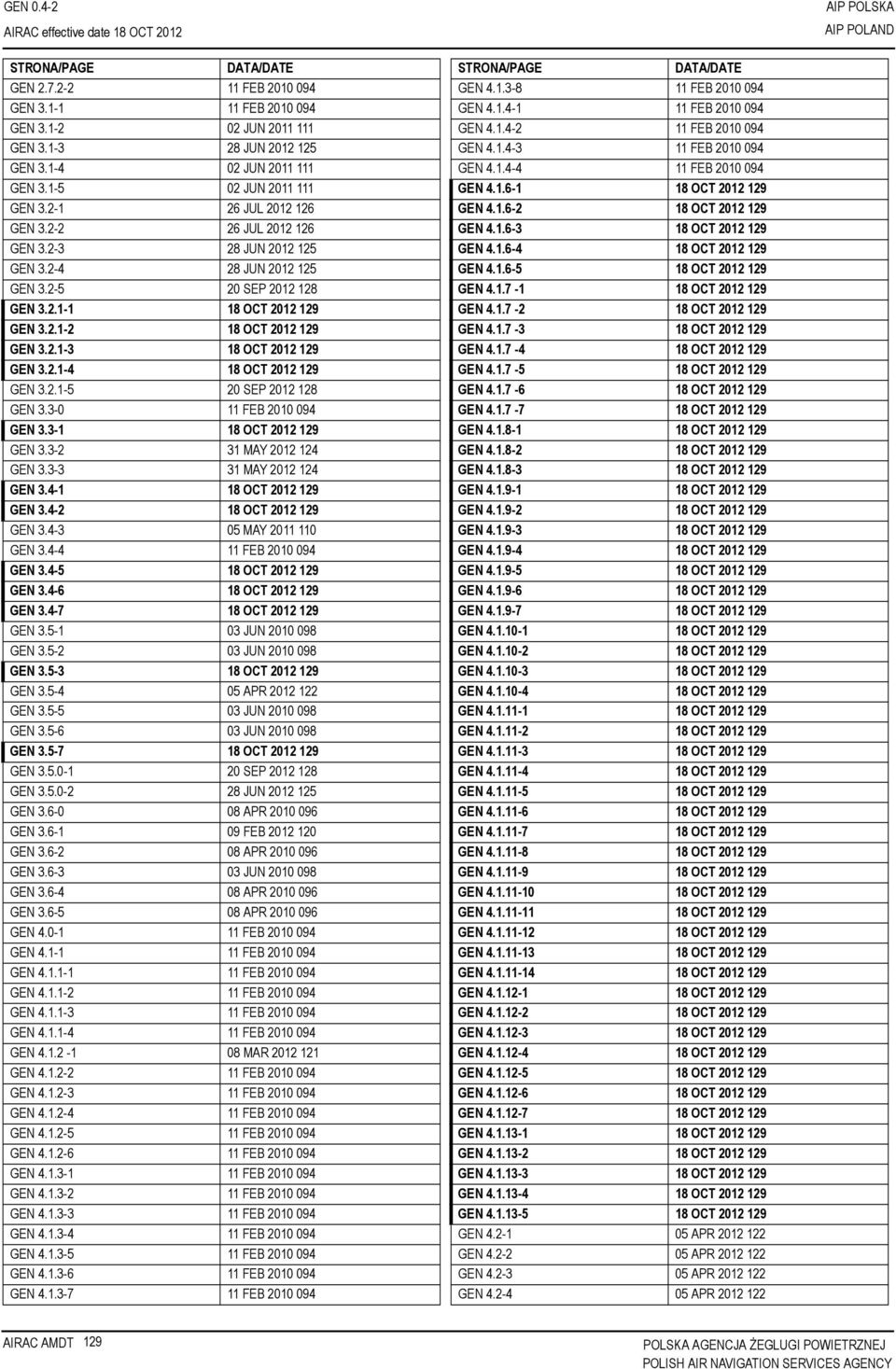 2.1-4 129 GEN 3.2.1-5 20 SEP 2012 128 GEN 3.3-0 11 FEB 2010 094 GEN 3.3-1 129 GEN 3.3-2 31 MAY 2012 124 GEN 3.3-3 31 MAY 2012 124 GEN 3.4-1 129 GEN 3.4-2 129 GEN 3.4-3 05 MAY 2011 110 GEN 3.