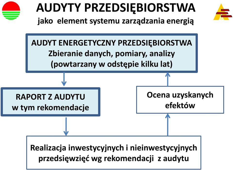 odstępie kilku lat) RAPORT Z AUDYTU w tym rekomendacje Ocena uzyskanych