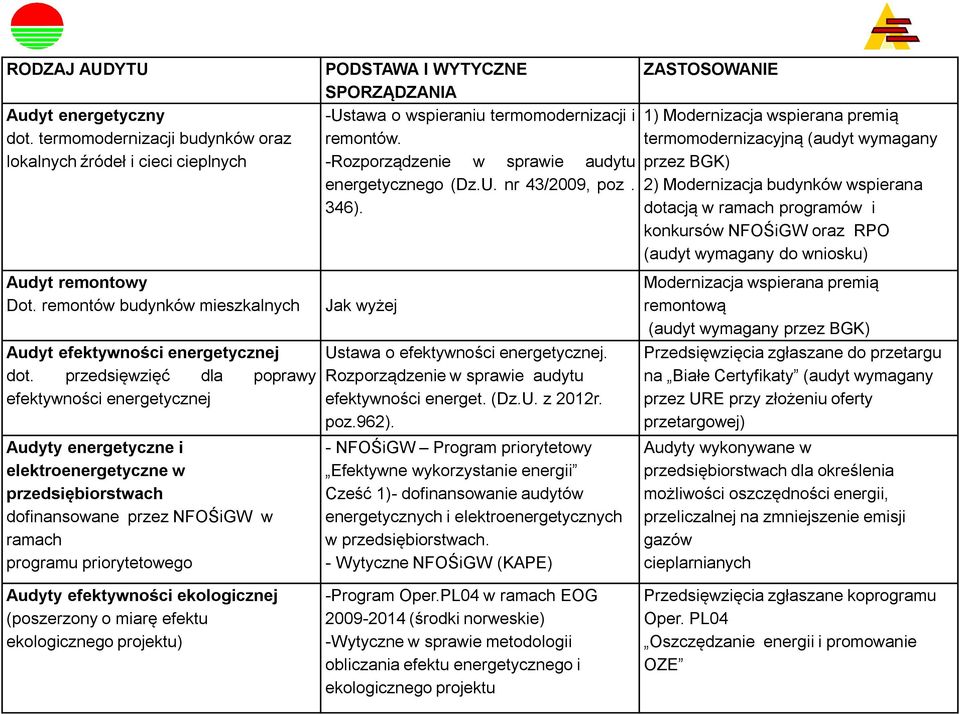 SPORZĄDZANIA -Ustawa o wspieraniu termomodernizacji i remontów. -Rozporządzenie w sprawie audytu energetycznego (Dz.U. nr 43/2009, poz. 346). Jak wyżej Ustawa o efektywności energetycznej.