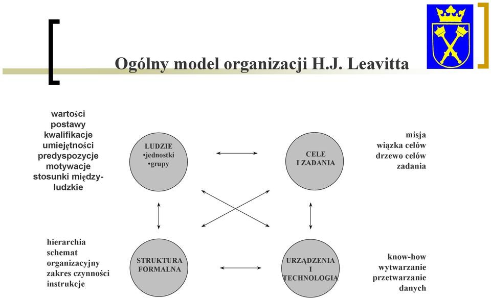 międzyludzkie LUDZIE jednostki grupy CELE I ZADANIA misja wiązka celów drzewo celów