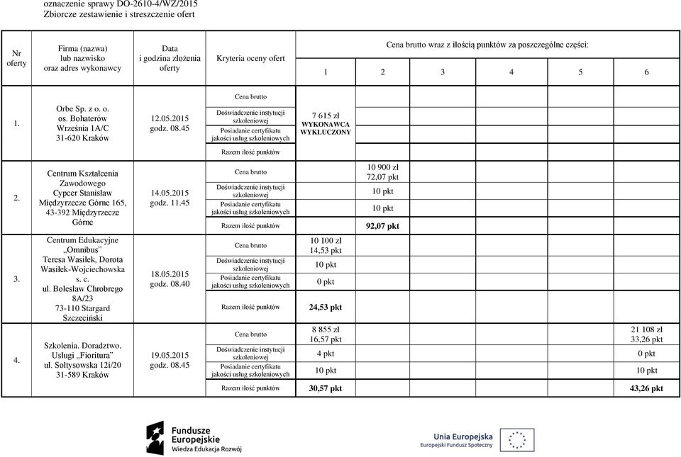 11.45 10 900 zł 72,07 pkt 1 1 92,07 pkt 3. 4. Centrum Edukacyjne Omnibus Teresa Wasiłek, Dorota Wasiłek-Wojciechowska s. c. ul.