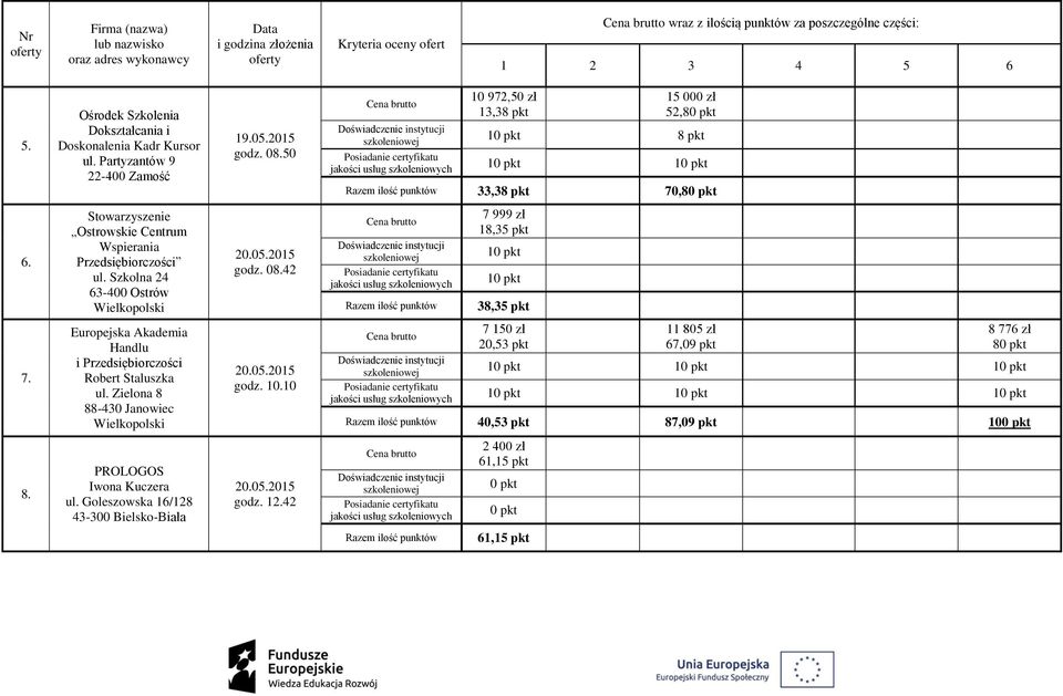 Szkolna 24 63-400 Ostrów Wielkopolski godz. 08.42 7 999 zł 1 1 38,35 pkt 7. Europejska Akademia Handlu i Przedsiębiorczości Robert Staluszka ul.