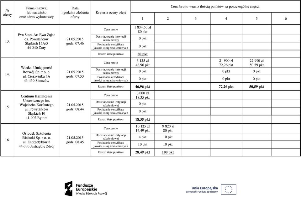 53 3 125 zł 46,96 pkt 21 900 zł 72,26 pkt 27 990 zł 50,59 pkt 46,96 pkt 72,26 pkt 50,59 pkt 15. Centrum Kształcenia Ustawicznego im.