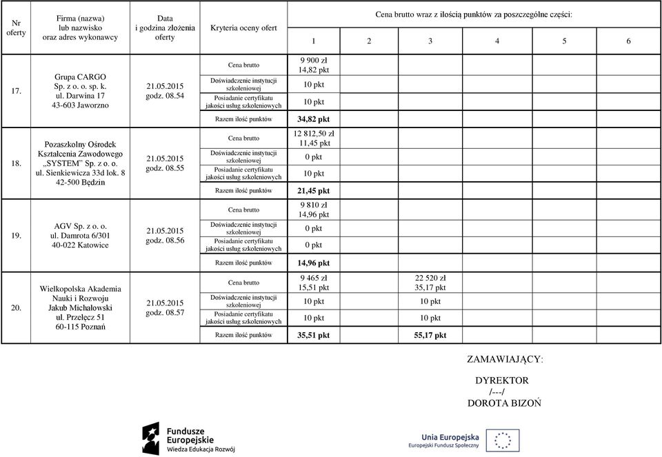 55 12 812,50 zł 11,45 pkt 1 21,45 pkt 19. AGV Sp. z o. o. ul. Damrota 6/301 40-022 Katowice godz. 08.56 9 810 zł 14,96 pkt 14,96 pkt 20.