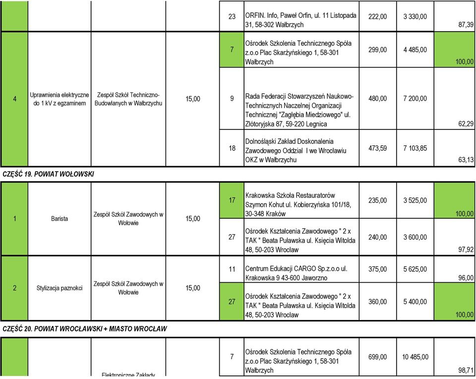 Organizacji Technicznej "Zagłębia Miedziowego" ul. Złótoryjska 8, 59-220 Legnica 480,00 200,00 62,29 18 Zawodowego Oddzial I we Wrocławiu OKZ w u 43,59 103,85 63,13 CZĘŚĆ 19.