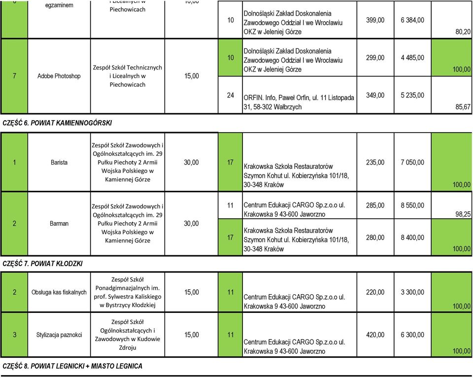 POWIAT KAMIENNOGÓRSKI 1 Barista Zawodowych i Ogólnokształcących im. 29 Pułku Piechoty 2 Armii Wojska Polskiego w Kamiennej Górze 30,00 235,00 050,00 2 Barman Zawodowych i Ogólnokształcących im.