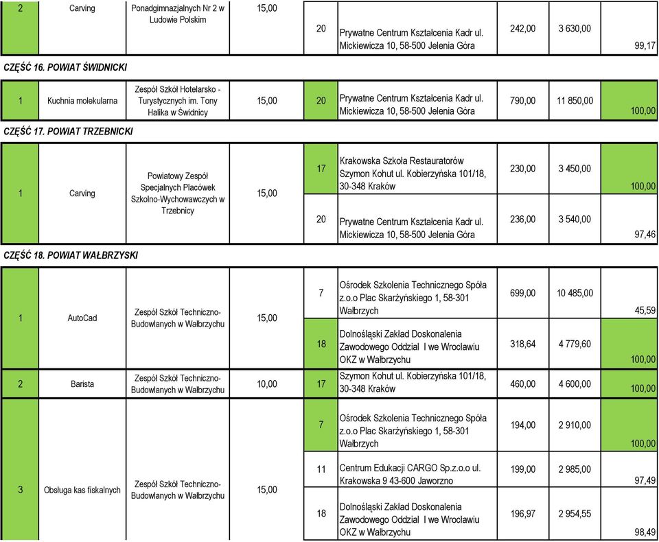 POWIAT WAŁBRZYSKI 1 AutoCad 2 Barista Techniczno- Budowlanych w u Techniczno- Budowlanych w u 18 10,00 Zawodowego Oddzial I we Wrocławiu OKZ Krakowska w u Szkoła Restauratorów 699,00 10 485,00