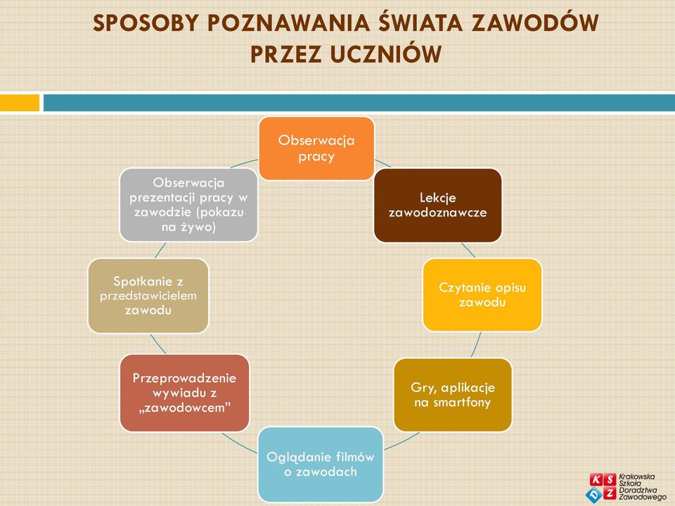 Spotkanie z przedstawicielem zawodu Czytanie opisu zawodu Przeprowadzenie