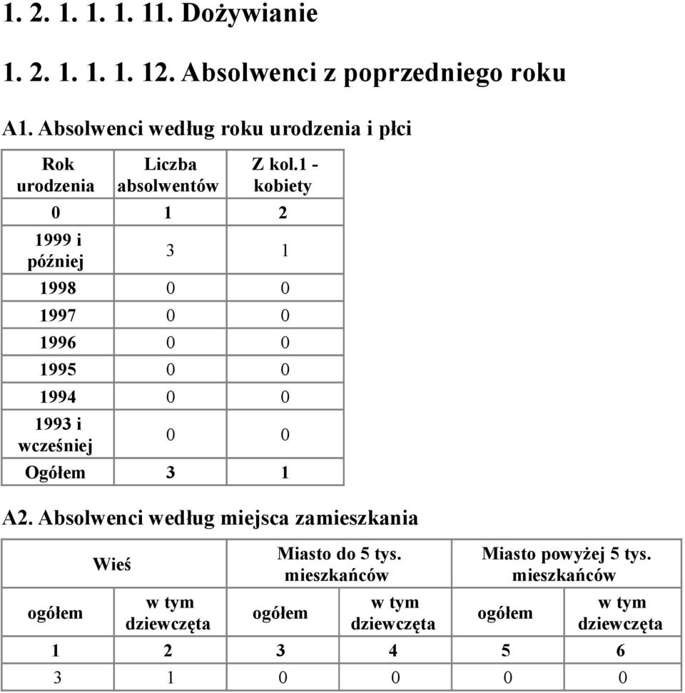 1 - kobiety 1 2 1999 i później 3 1 1998 1997 1996 1995 1994 1993 i wcześniej Ogółem 3 1 A2.