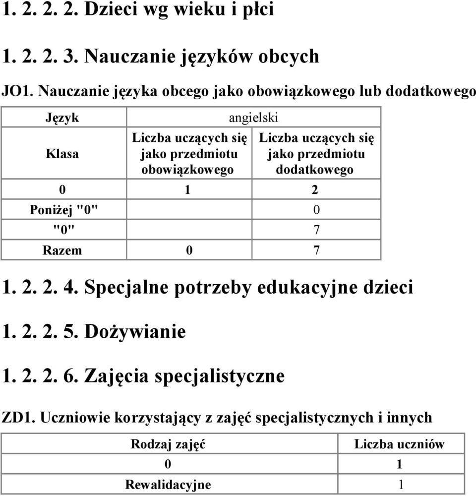 angielski Liczba uczących się jako przedmiotu dodatkowego 1 2 Poniżej "" "" 7 Razem 7 1. 2. 2. 4.