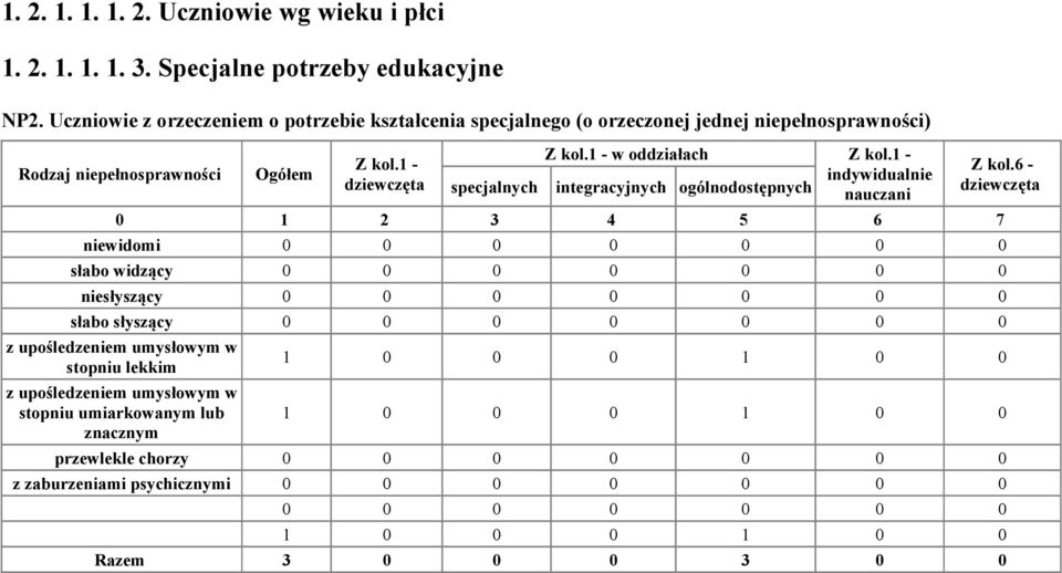 1 - Z kol.1 - w oddziałach Z kol.1 - specjalnych integracyjnych ogólnodostępnych indywidualnie nauczani Z kol.