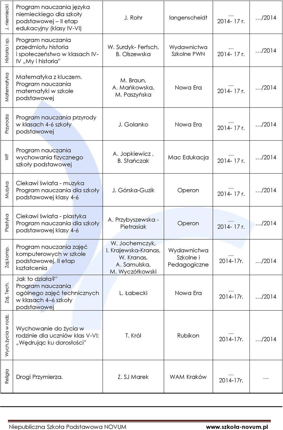 Mańkowska, M. Paszyńska Nowa Era /2014 przyrody w klasach 4-6 szkoły J. Golanko Nowa Era /2014 wychowania fizycznego szkoły A. Jopkiewicz, B.