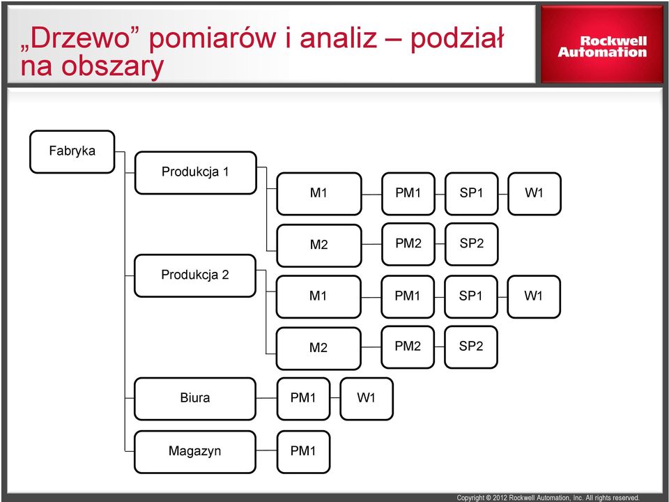 W1 M2 PM2 SP2 Produkcja 2 M1 PM1 SP1