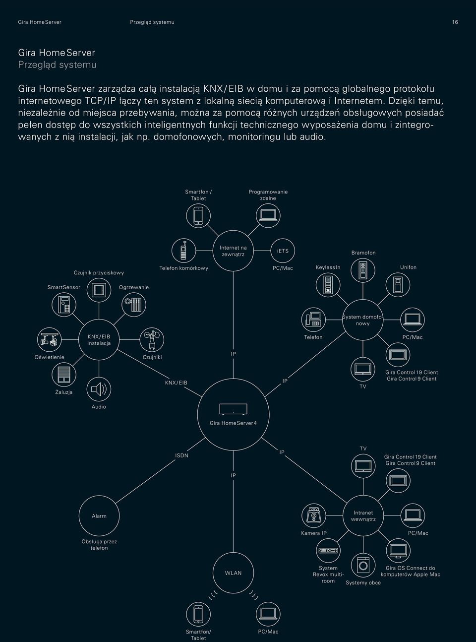 Dzięki temu, niezależnie od miejsca przebywania, można za pomocą różnych urządzeń obsługowych posiadać pełen dostęp do wszystkich inteligentnych funkcji technicznego wyposażenia domu i zintegrowanych