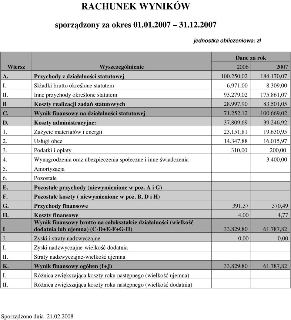 Wynik finansowy na działalności statutowej 71.252,12 100.669,02 D. Koszty administracyjne: 37.809,69 39.246,92 1. ZuŜycie materiałów i energii 23.151,81 19.630,95 2. Usługi obce 14.347,88 16.015,97 3.