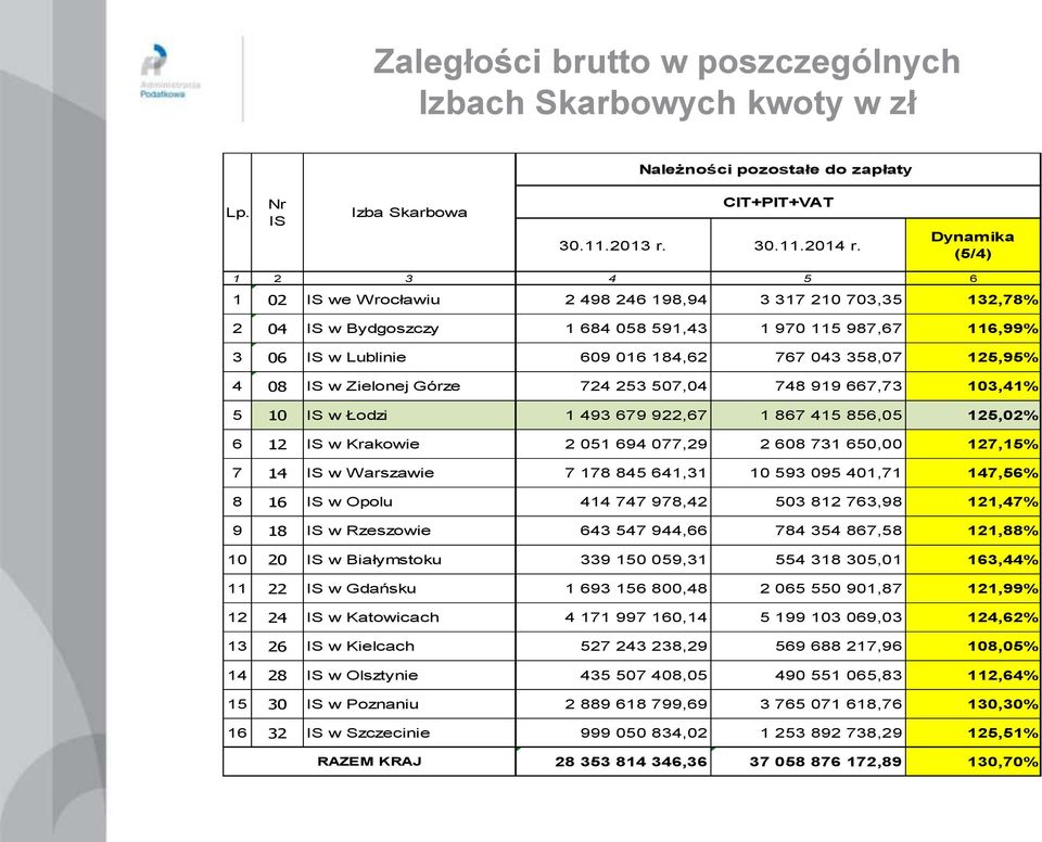 358,07 125,95% 4 08 IS w Zielonej Górze 724 253 507,04 748 919 667,73 103,41% 5 10 IS w Łodzi 1 493 679 922,67 1 867 415 856,05 125,02% 6 12 IS w Krakowie 2 051 694 077,29 2 608 731 650,00 127,15% 7