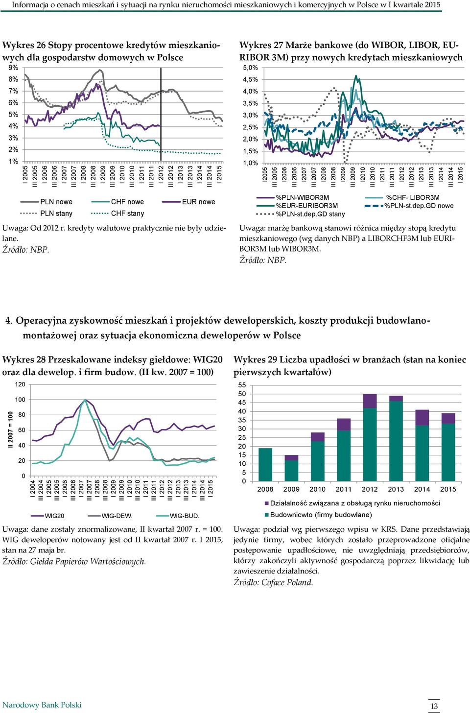 Marże bankowe (do WIBOR, LIBOR, EU- RIBOR 3M) przy nowych kredytach mieszkaniowych 5,% 4,5% 4,% 3,5% 3,% 2,5% 2,% 1,5% 1,% PLN nowe CHF nowe EUR nowe PLN stany CHF stany Uwaga: Od 212 r.