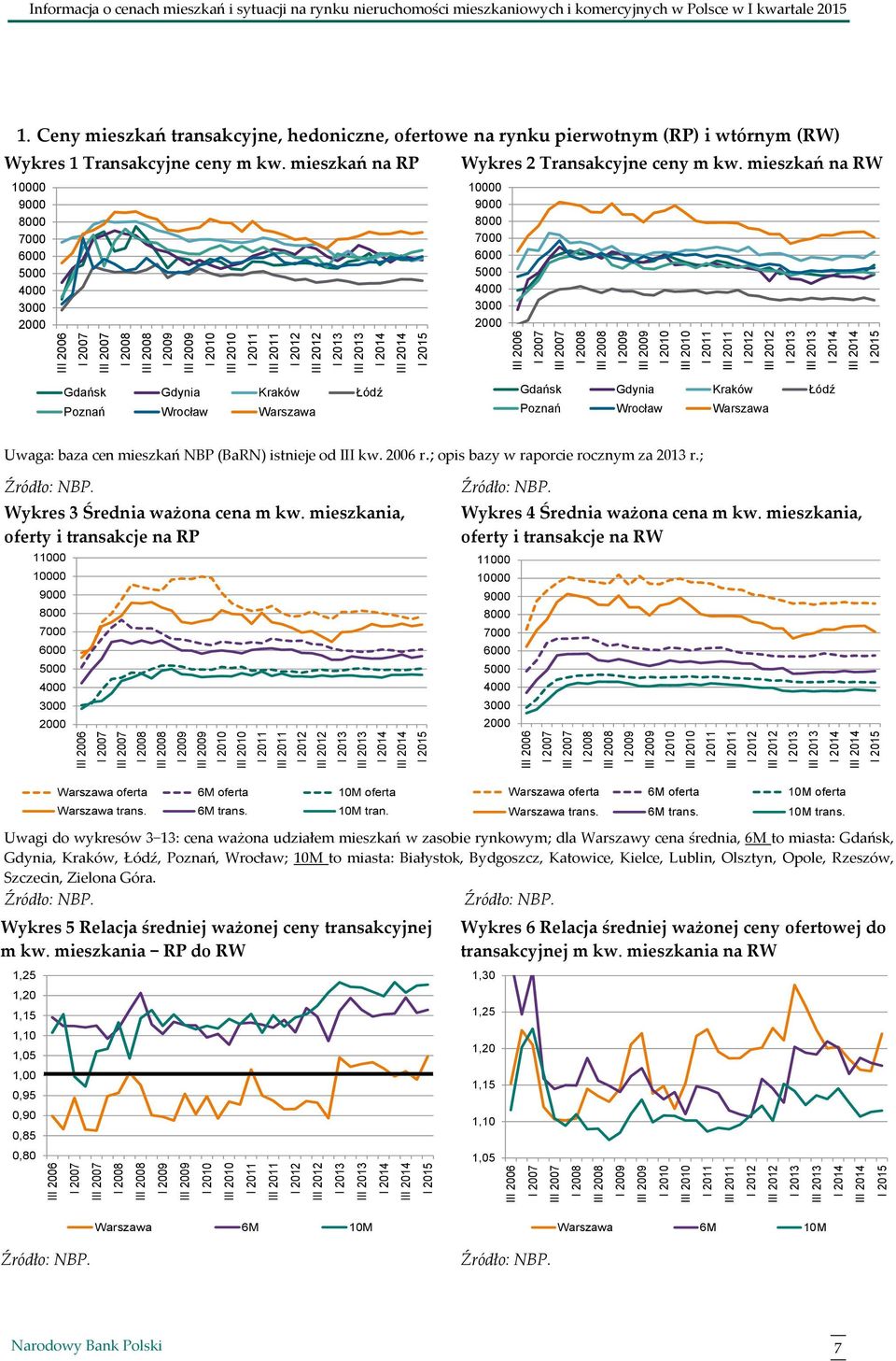 mieszkań na RP 1 9 8 7 6 5 4 3 2 Wykres 2 Transakcyjne ceny m kw.