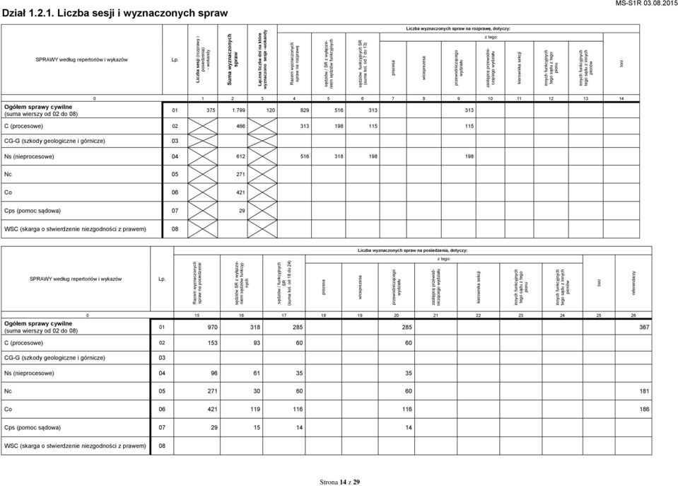 Inni referendarzy Liczba sesji (rozprawy i posiedzenia) - wokandy Suma wyznaczonych spraw Łączna liczba dni na które wyznaczono sesje -wokandy Razem wyznaczonych spraw na rozprawę sędziów / SR z