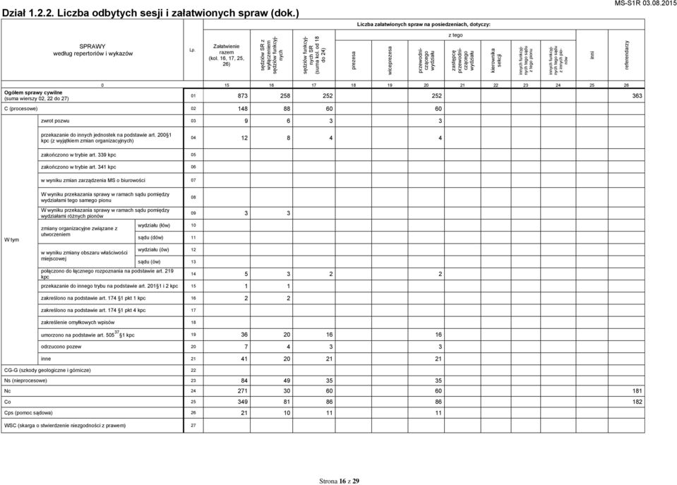 inni referendarzy Dział 1.2.2. Liczba odbytych sesji i załatwionych spraw (dok.) Liczba załatwionych spraw na posiedzeniach, dotyczy: z tego według repertoriów i wykazów Lp. Załatwienie (kol.