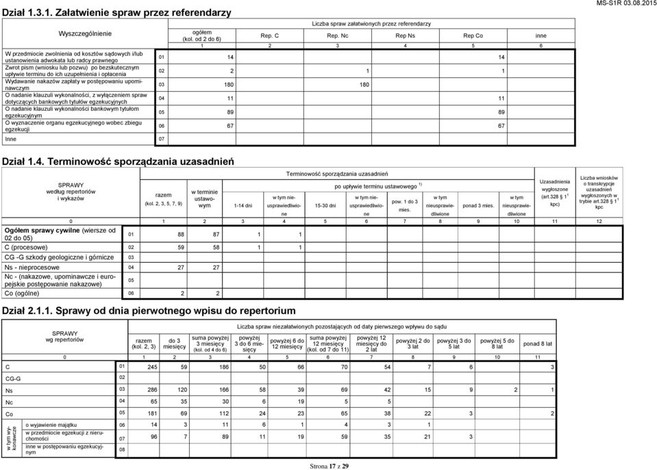 upływie terminu do ich uzupełnienia i opłacenia Wydawanie nakazów zapłaty w postępowaniu upominawczym O nadanie klauzuli wykonalności, z wyłączeniem spraw dotyczących bankowych tytułów egzekucyjnych