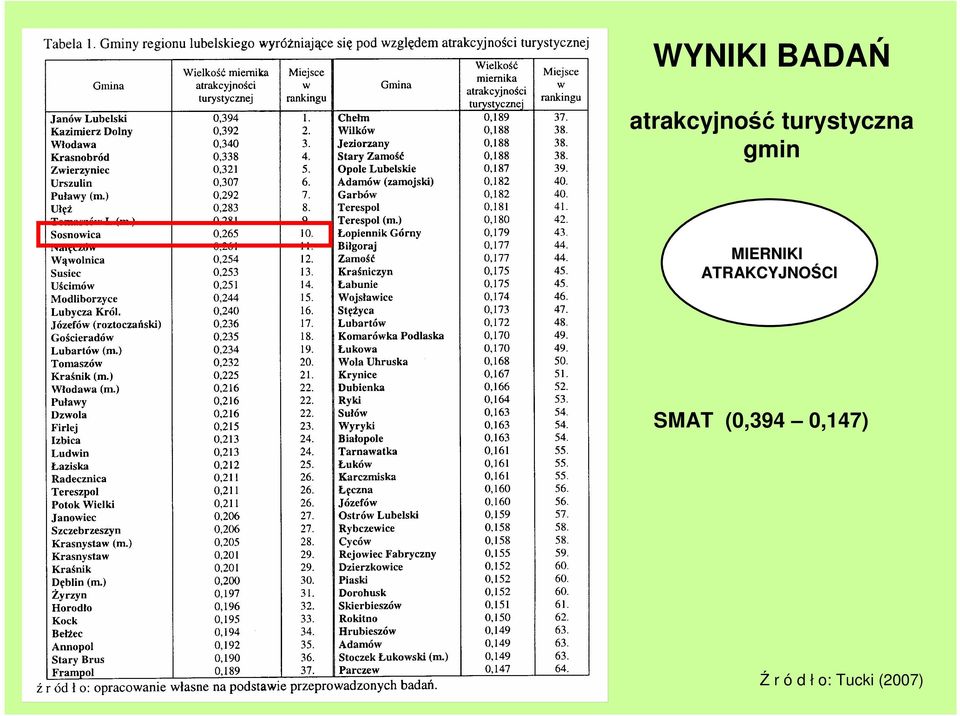 ATRAKCYJNOŚCI CI SMAT (0,394