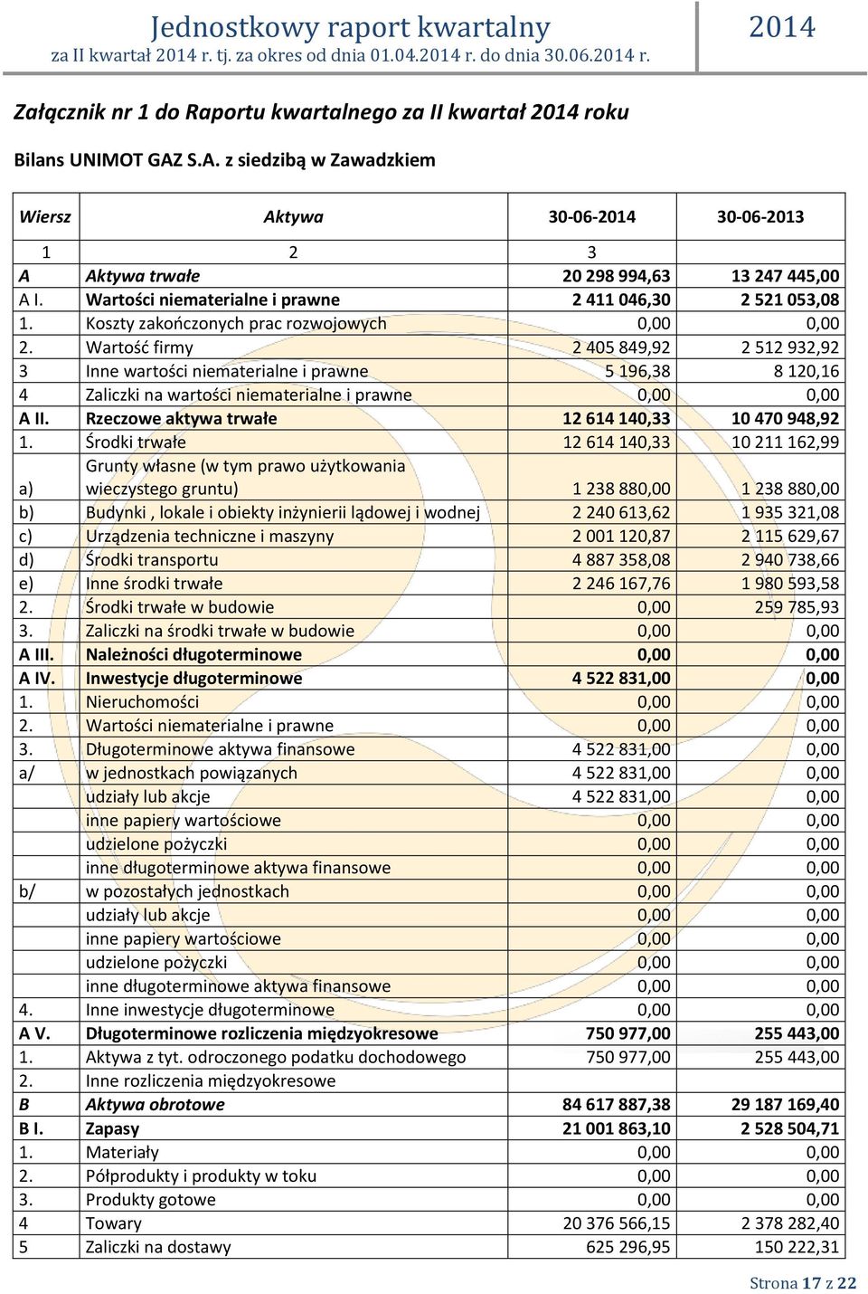 Koszty zakończonych prac rozwojowych 0,00 0,00 2.