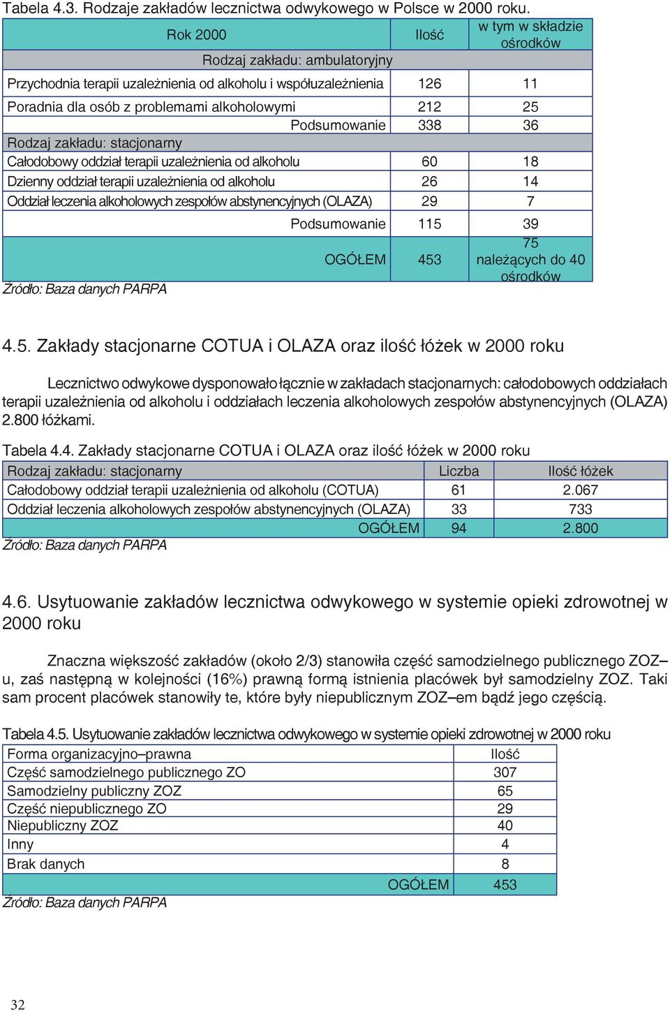 Podsumowanie 338 36 Rodzaj zakładu: stacjonarny Całodobowy oddział terapii uzależnienia od alkoholu 60 18 Dzienny oddział terapii uzależnienia od alkoholu 26 14 Oddział leczenia alkoholowych zespołów
