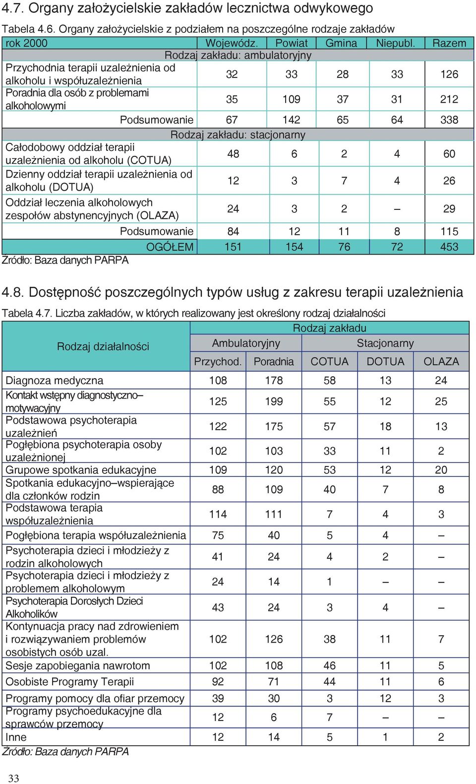 65 64 338 Rodzaj zakładu: stacjonarny Całodobowy oddział terapii uzależnienia od alkoholu (COTUA) 48 6 2 4 60 Dzienny oddział terapii uzależnienia od alkoholu (DOTUA) 12 3 7 4 26 Oddział leczenia