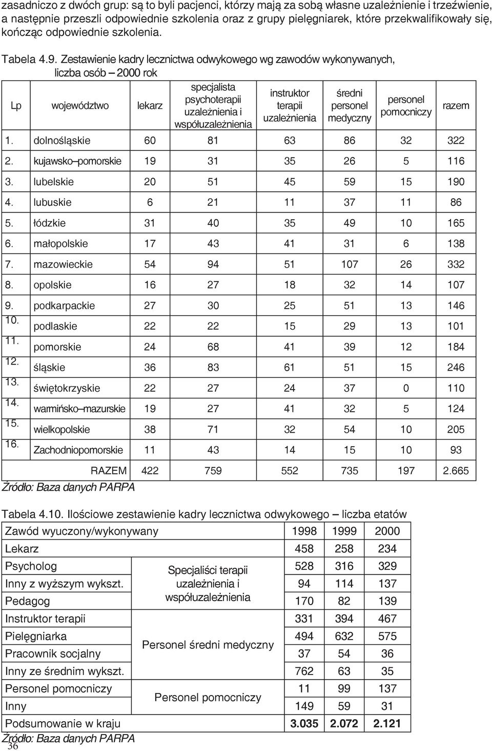 Zestawienie kadry lecznictwa odwykowego wg zawodów wykonywanych, liczba osób 2000 rok specjalista instruktor średni psychoterapii personel Lp województwo lekarz terapii personel uzależnienia i