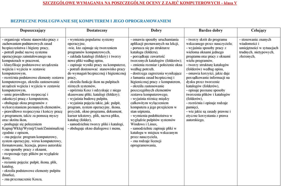 komputerowym, - rozróżnia podstawowe elementy zestawu komputerowego, określa zastosowanie urządzeń wejścia i wyjścia w zestawie komputerowym, - umie prawidłowo rozpocząć i zakończyć pracę z