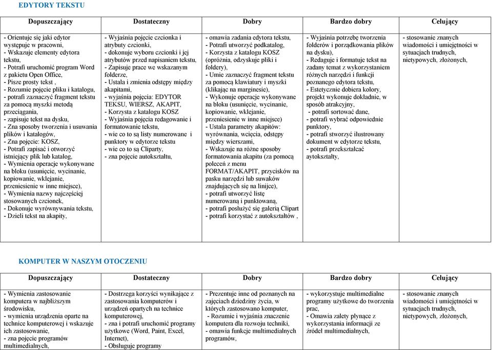 Potrafi zapisać i otworzyć istniejący plik lub katalog, - Wymienia operacje wykonywane na bloku (usunięcie, wycinanie, kopiowanie, wklejanie, przeniesienie w inne miejsce), - Wymienia nazwy