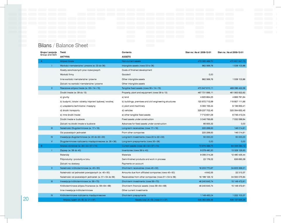 03 do 06) Intangible assets (rows 03 to 06) 962 569,76 1 539 103,96 Koszty zakończonych prac rozwojowych Costs of finished development Wartość firmy Goodwill 0,00 Inne wartości niematerialne i prawne