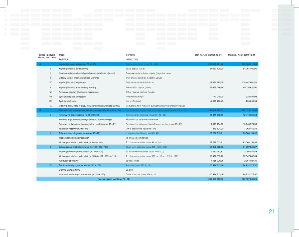(wielkość ujemna) Due payments to basic capital (negative value) III Udziały (akcje) własne (wielkość ujemna) Own shares (stocks) (negative value) IV Kapitał (fundusz) zapasowy Supplementary capital