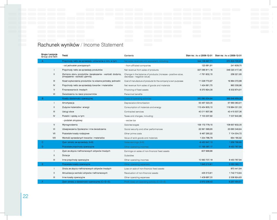 revenue from sales of products 327 095 911,16 346 020 417,46 II Zamiana stanu produktów (zwiększenie - wartość dodania, Change in the balance of products (increase - positive value, -1 781 602,15 256