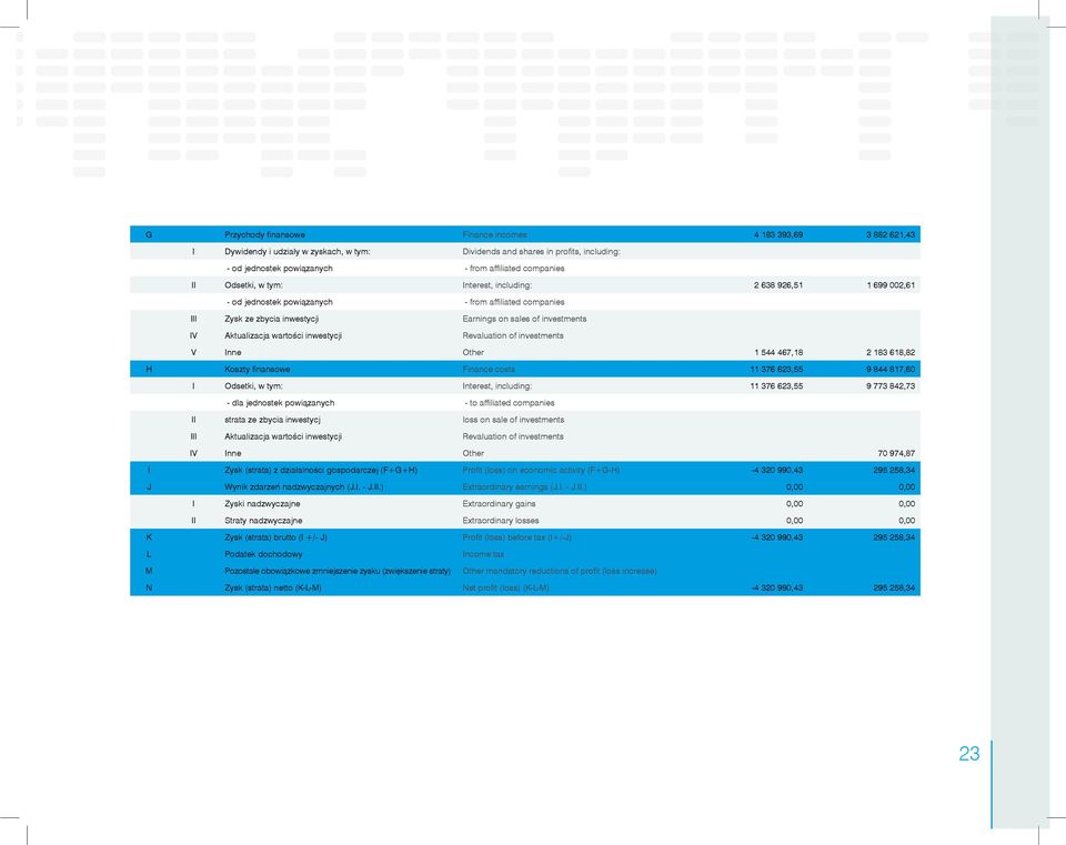 Aktualizacja wartości inwestycji Revaluation of investments V Inne Other 1 544 467,18 2 183 618,82 H Koszty finansowe Finance costs 11 376 623,55 9 844 817,60 I Odsetki, w tym: Interest, including: