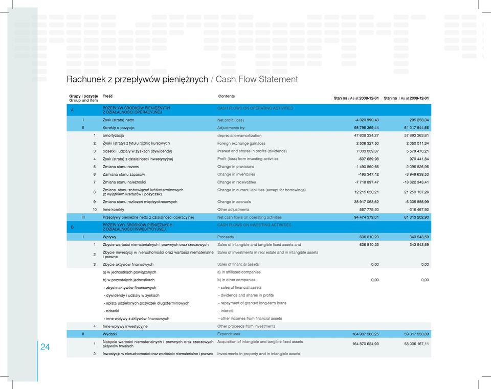 amortyzacja depreciation/amortization 47 608 334,27 57 893 363,81 2 Zyski (straty) z tytułu różnic kursowych Foreign exchange gain/loss 2 506 327,50 2 050 011,34 3 odsetki i udziały w zyskach