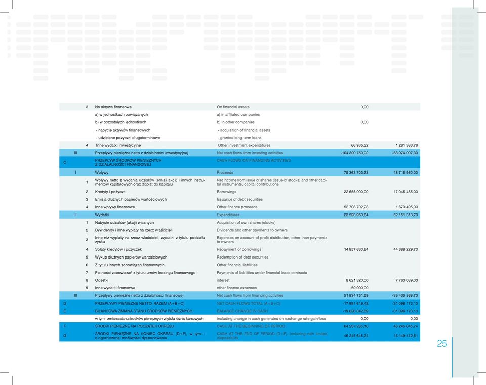 netto z działalności inwestycyjnej Net cash flows from investing activities -164 300 750,02-58 974 007,30 PRZEPŁYW ŚRODKÓW PIENIĘŻNYCH CASH FLOWS ON FINANCING ACTIVITIES Z DZIAŁALNOŚCI FINANSOWEJ I