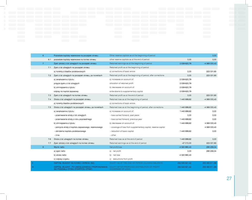 620,79-4 368 000,43 7.1 Zysk z lat ubiegłych na początek okresu Retained profit as at the beginning of period a) korekty z błędów podstawowych a) corrections of basic errors 0,00 223 031,93 7.