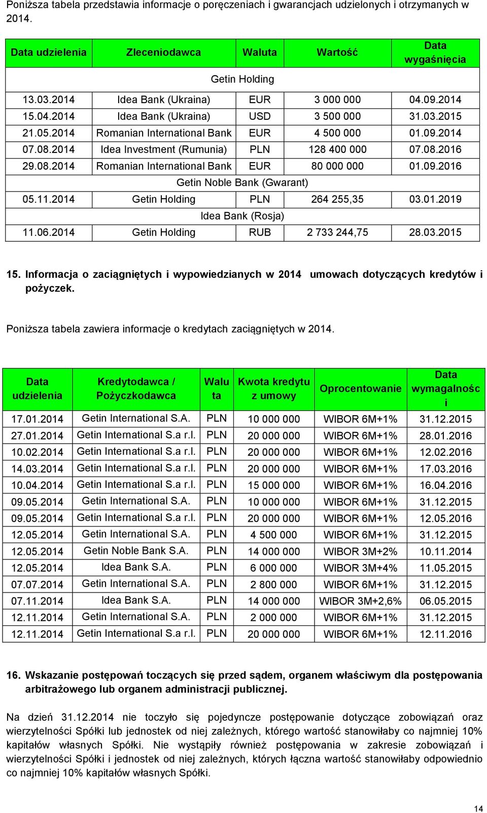 2014 Idea Investment (Rumunia) PLN 128 400 000 07.08.2016 29.08.2014 Romanian International Bank EUR 80 000 000 01.09.2016 Getin Noble Bank (Gwarant) 05.11.2014 Getin Holding PLN 264 255,35 03.01.2019 Idea Bank (Rosja) 11.