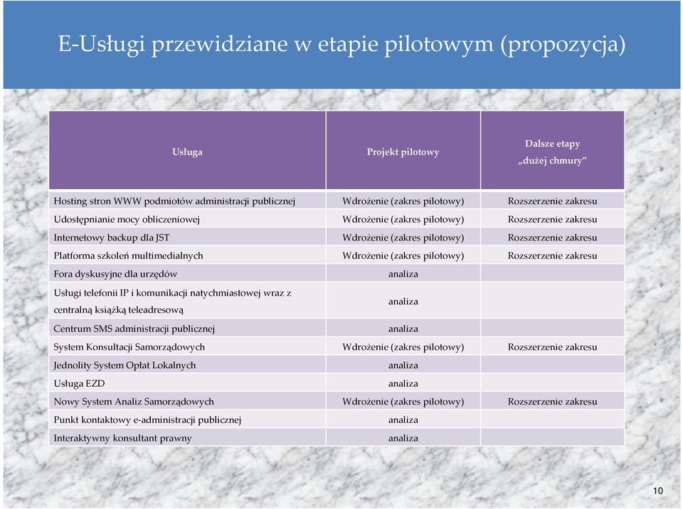 Wdrożenie (zakres pilotowy) Rozszerzenie zakresu Fora dyskusyjne dla urzędów Usługi telefonii IP i komunikacji natychmiastowej wraz z centralną książką teleadresową Centrum SMS administracji