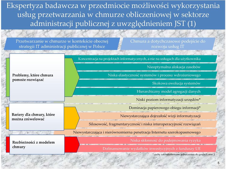 Nieoptymalna alokacja zasobów Problemy, które chmura pomoże rozwiązać Niska elastyczność systemów i procesu wdrożeniowego Skokowa ewolucja systemów Hierarchiczny model agregacji danych Niski poziom